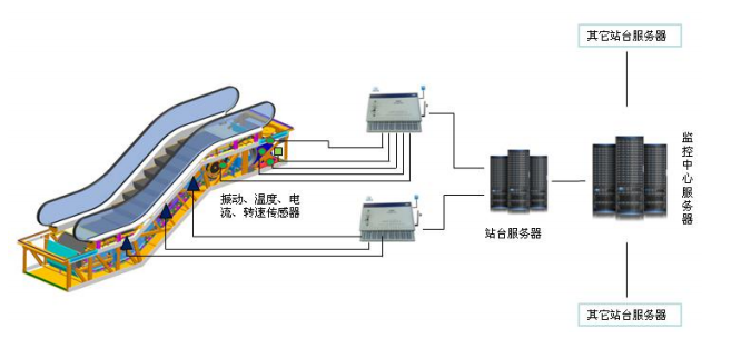 振動(dòng)傳感器與電梯智能化